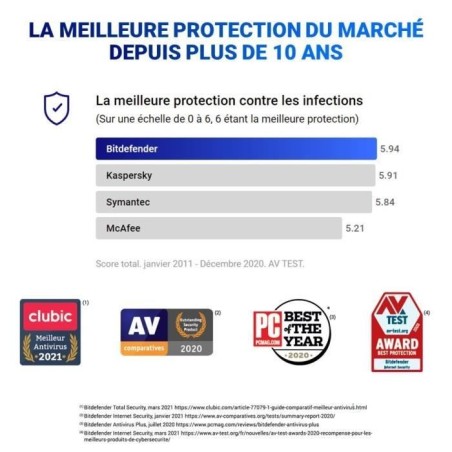 Bitdefender Antivirus Plus 2022 - 3 PC  2 ans